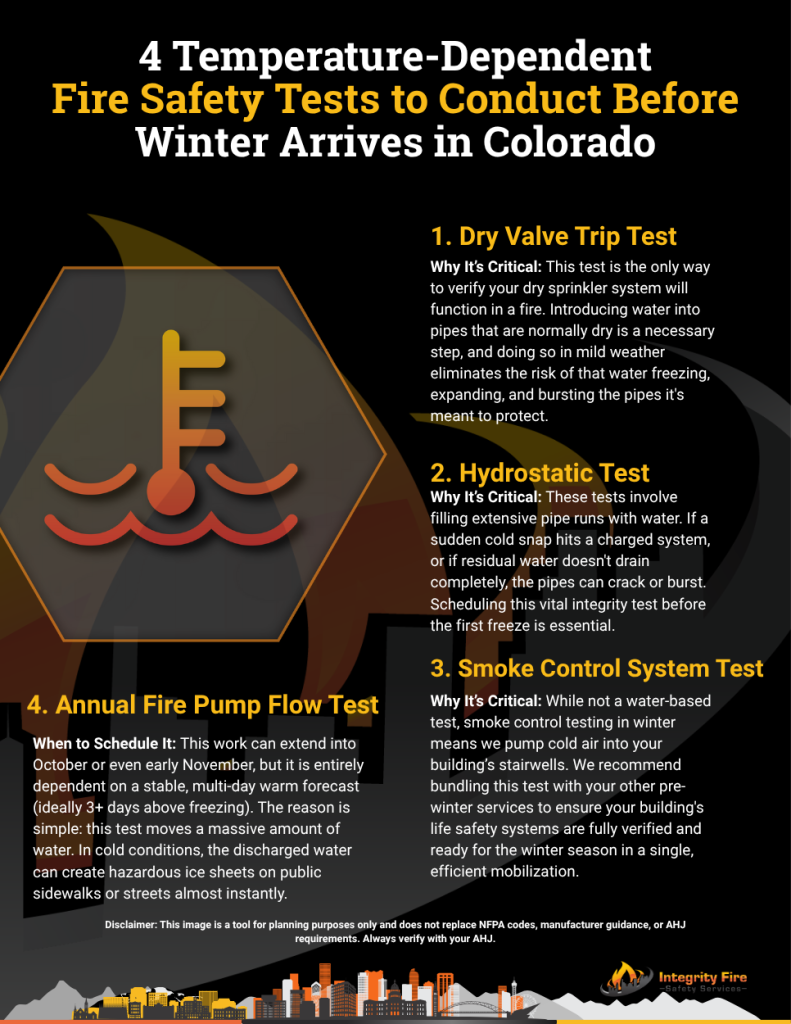 Fall fire sprinkler prep infographic for Colorado, listing 4 key tests like the dry valve trip and hydrostatic test.